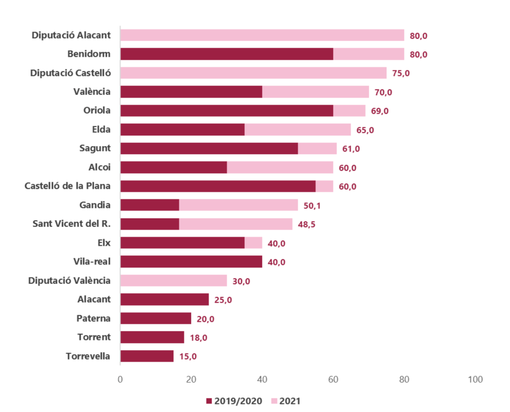 Indice de madurez en Ciberseguridad Municipios Alicantinos