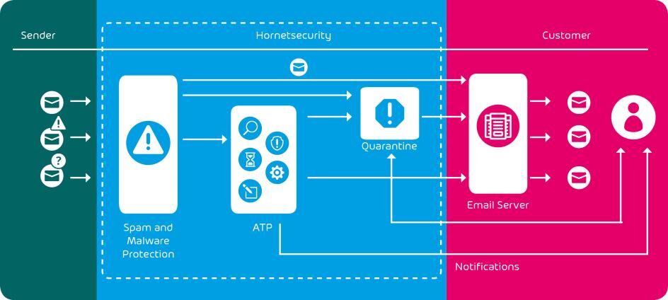 Integración Antispam y ATP de Hornet Security