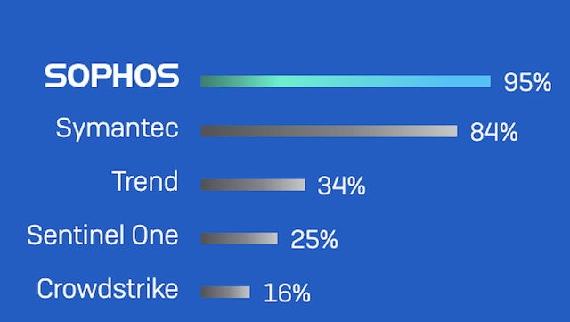 Sophos PUAs Bloqueadas