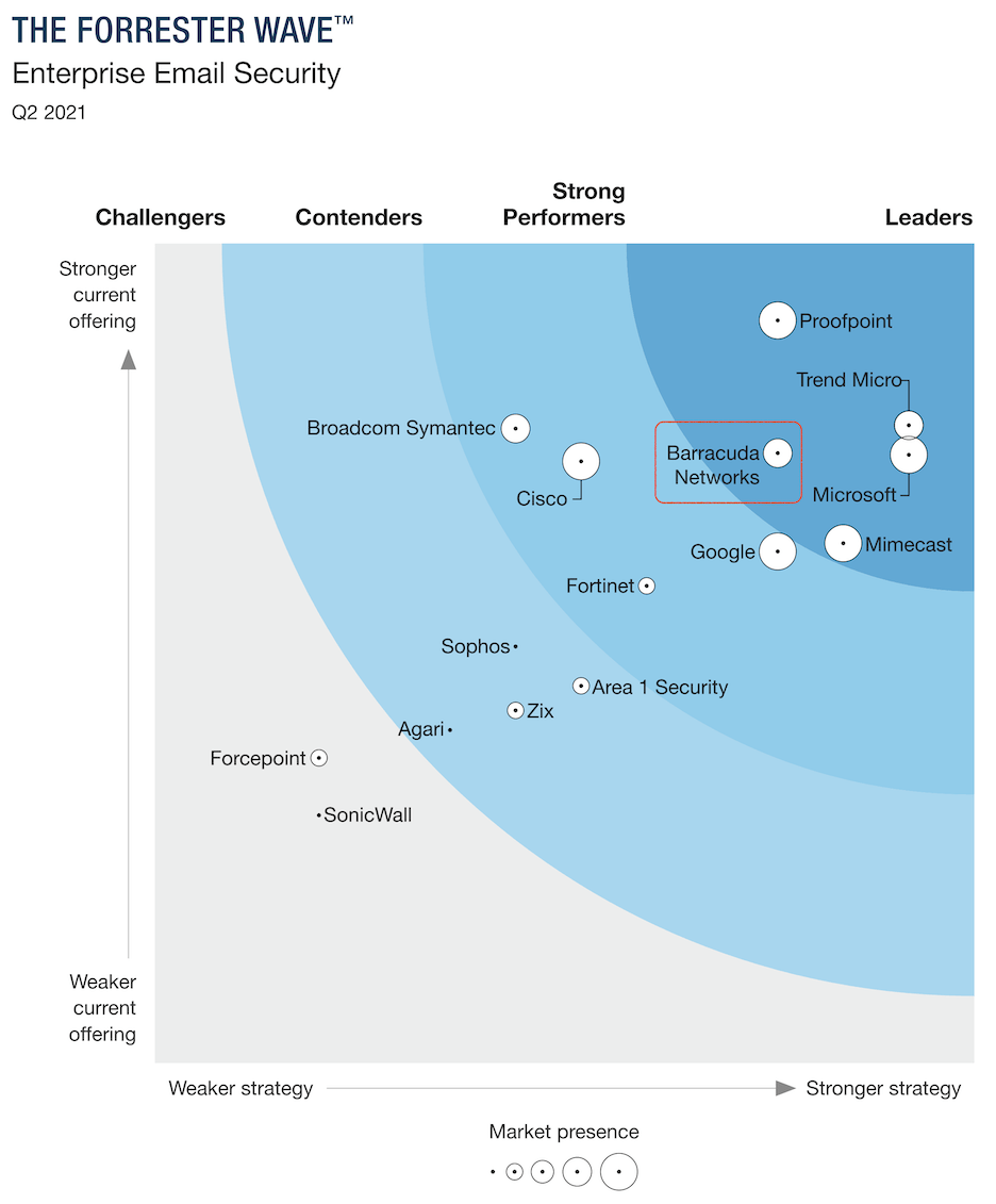 Forrester Wave Email Q2 2021