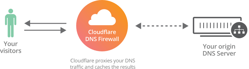 Esquema de funcionamiento Cloudflare DNS Firewall