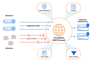 Cloudflare DNS Firewall