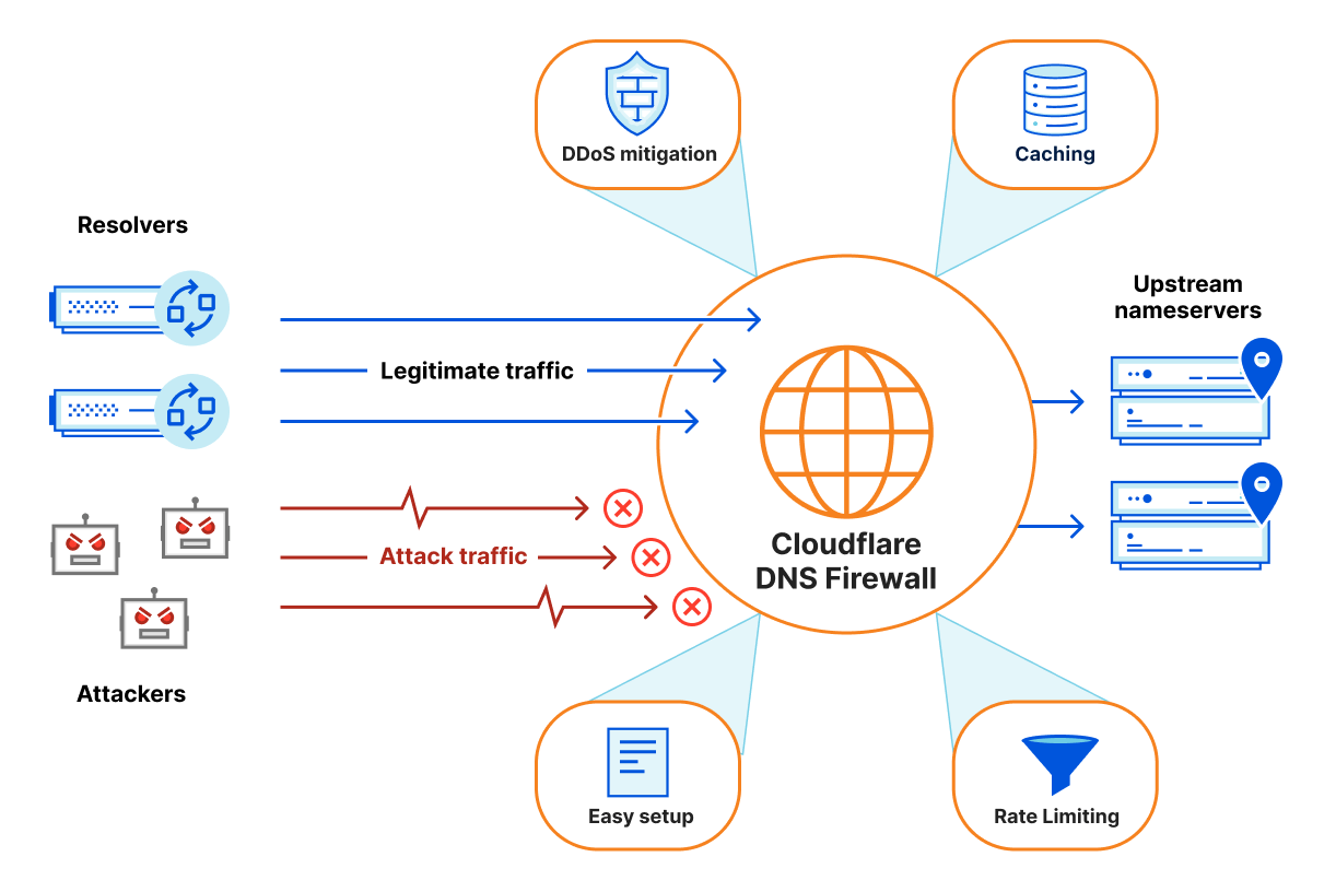 Cloudflare DNS Firewall