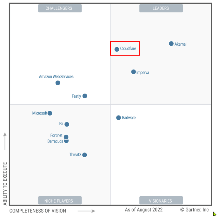 Gartner 2022 WAAP - Cloudflare