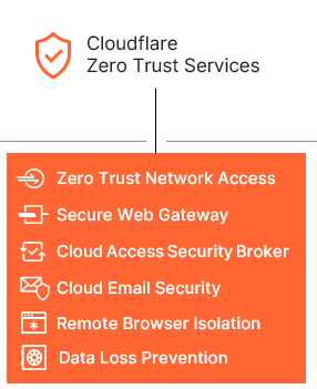 Servicios Cloudflare ZTNA